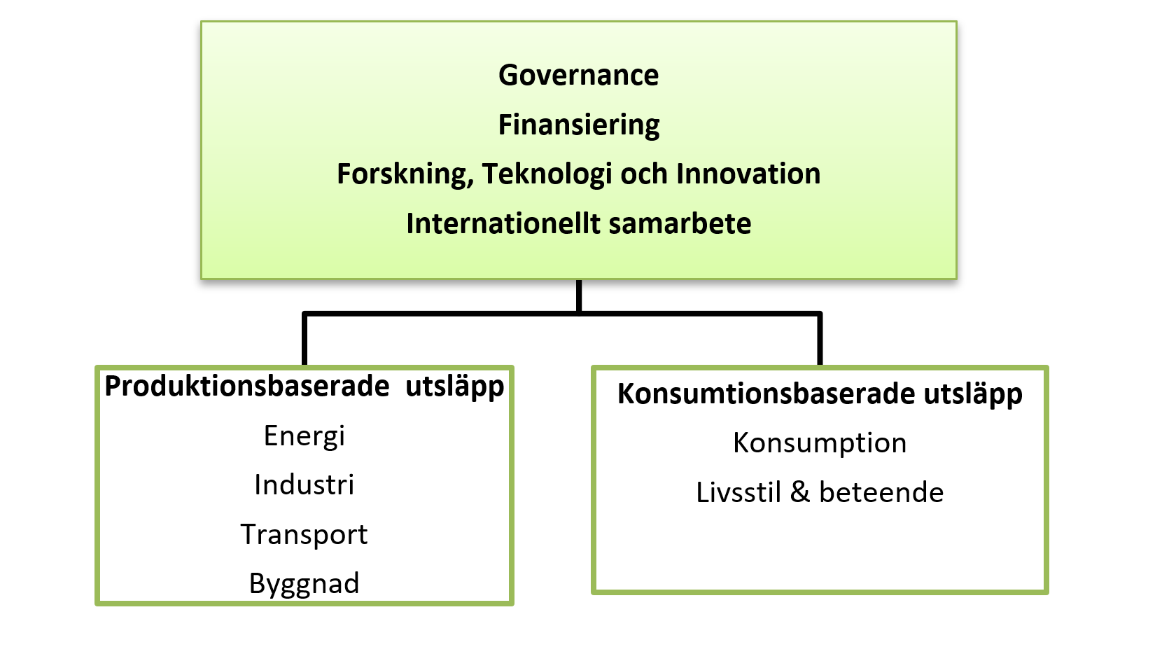 Kina beh&ouml;ver satsa p&aring; b&aring;de styrning, finansiering, forskning och internationellt samarbete f&ouml;r att komma &aring;t de produktionsbaserade och konsumtionsbaserade utsl&auml;ppen. 